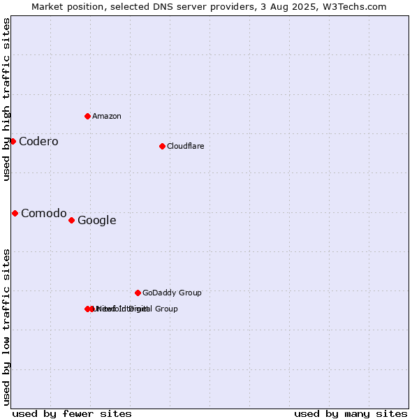 Market position of Google vs. Comodo vs. Codero