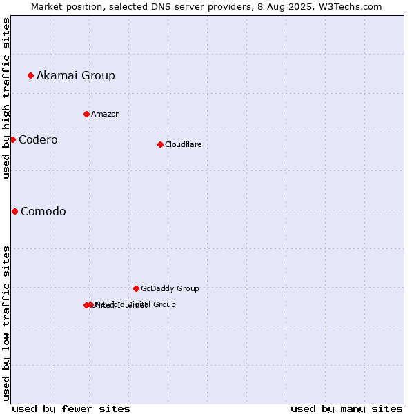 Market position of Akamai Group vs. Comodo vs. Codero