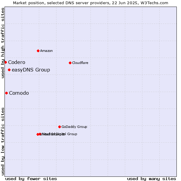 Market position of easyDNS Group vs. Comodo vs. Codero