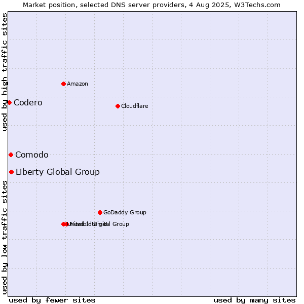 Market position of Liberty Global Group vs. Comodo vs. Codero