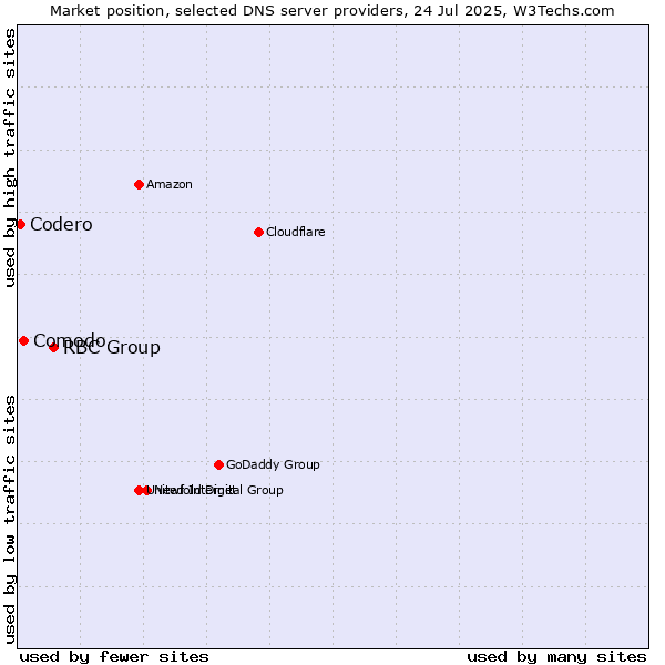 Market position of RBC Group vs. Comodo vs. Codero