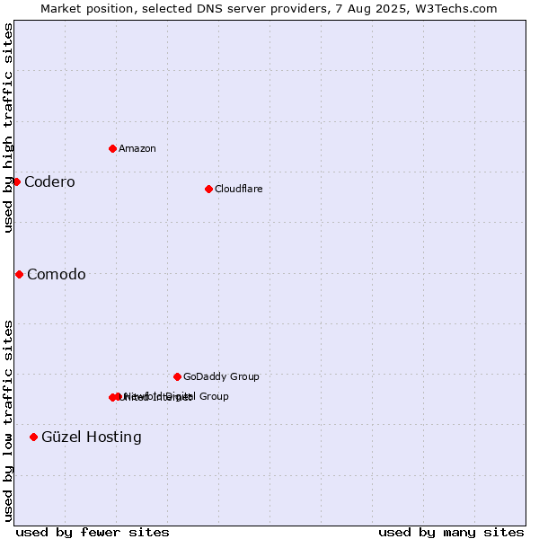 Market position of Güzel Hosting vs. Comodo vs. Codero
