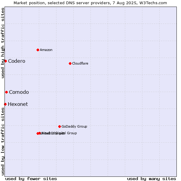 Market position of Comodo vs. Codero vs. Hexonet