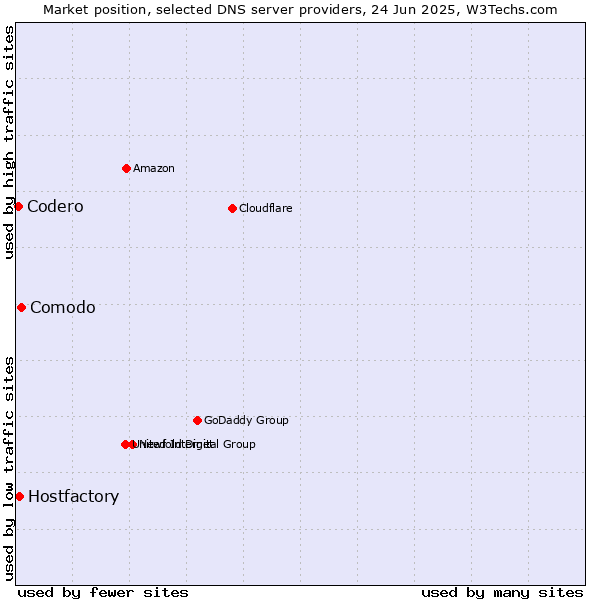 Market position of Comodo vs. Hostfactory vs. Codero
