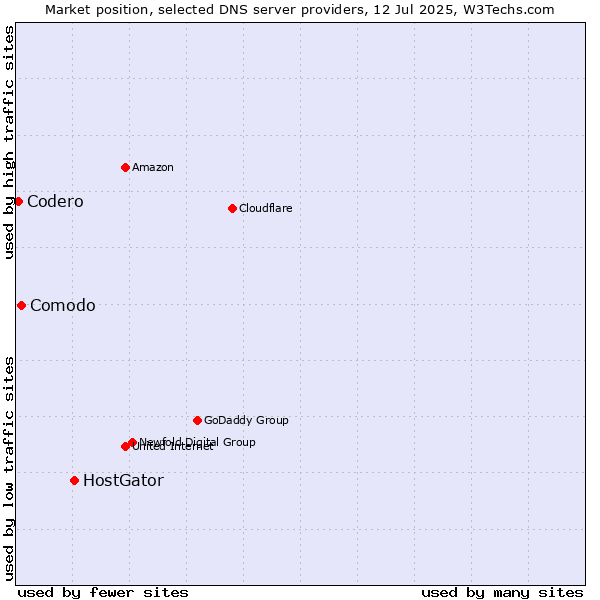 Market position of HostGator vs. Comodo vs. Codero