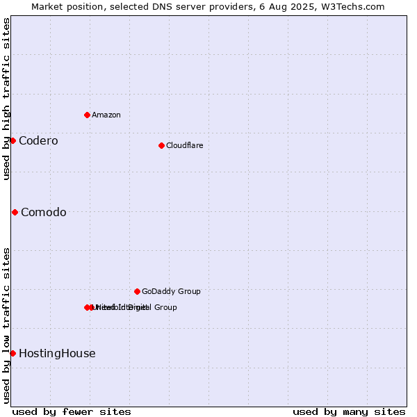 Market position of Comodo vs. HostingHouse vs. Codero