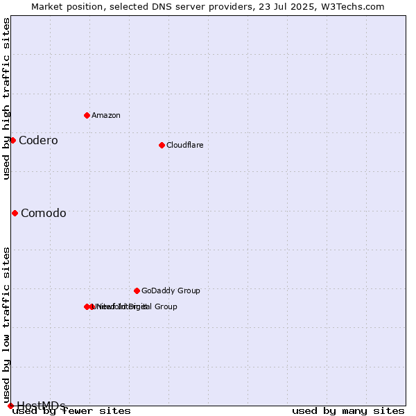 Market position of Comodo vs. Codero vs. HostMDs