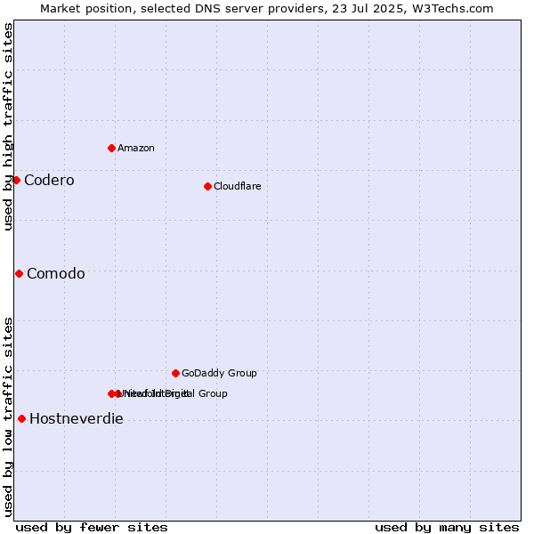 Market position of Hostneverdie vs. Comodo vs. Codero