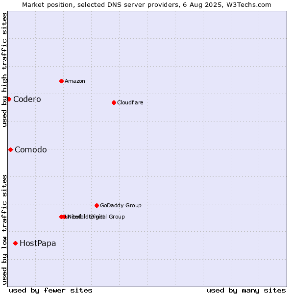 Market position of HostPapa vs. Comodo vs. Codero