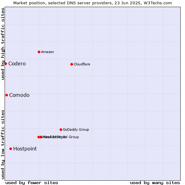 Market position of Hostpoint vs. Comodo vs. Codero