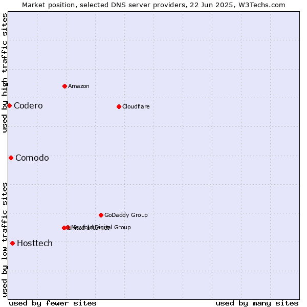 Market position of Hosttech vs. Comodo vs. Codero