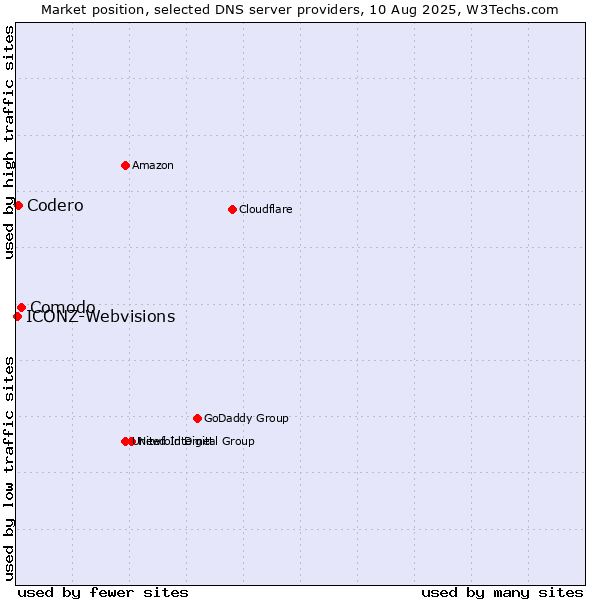 Market position of Comodo vs. Codero vs. ICONZ-Webvisions