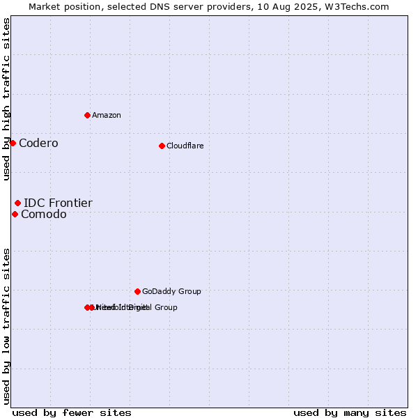 Market position of IDC Frontier vs. Comodo vs. Codero