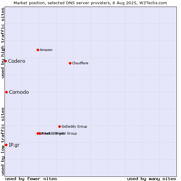 Market position of Comodo vs. IP.gr vs. Codero