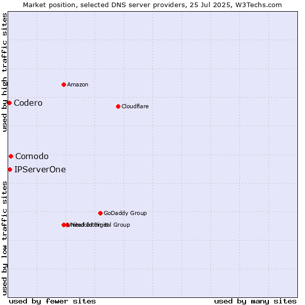 Market position of Comodo vs. IPServerOne vs. Codero