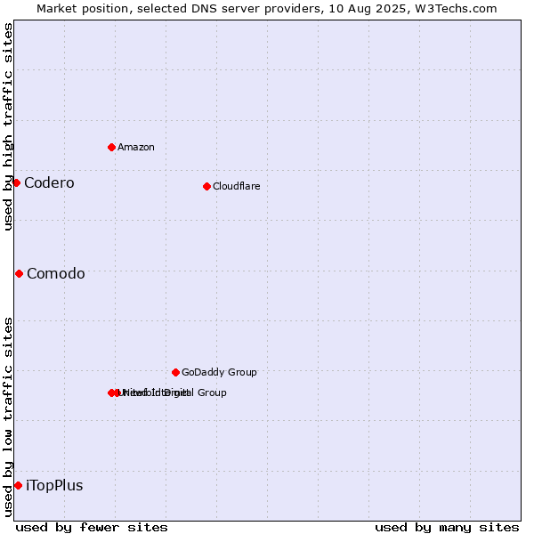 Market position of Comodo vs. iTopPlus vs. Codero