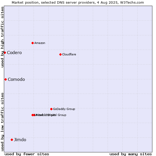 Market position of Jimdo vs. Comodo vs. Codero
