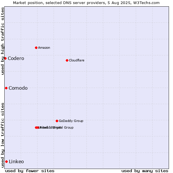 Market position of Linkeo vs. Comodo vs. Codero