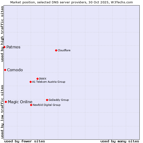 Market position of Magic Online vs. Comodo vs. Patmos