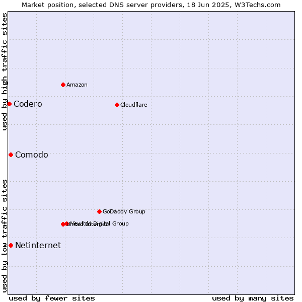Market position of Comodo vs. Netinternet vs. Codero
