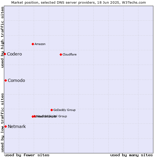 Market position of Comodo vs. Netmark vs. Codero