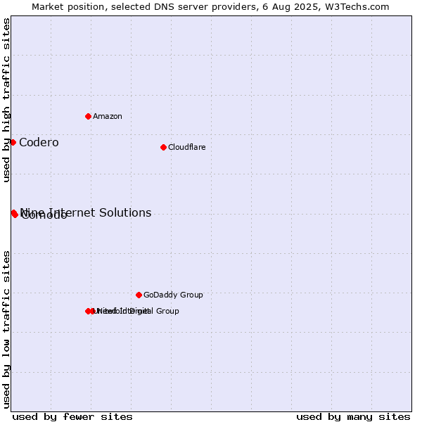 Market position of Comodo vs. Nine Internet Solutions vs. Codero