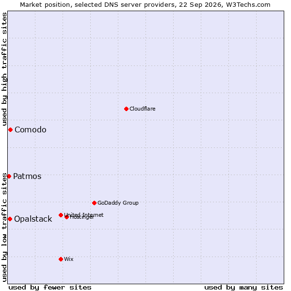 Market position of Comodo vs. Opalstack vs. Patmos
