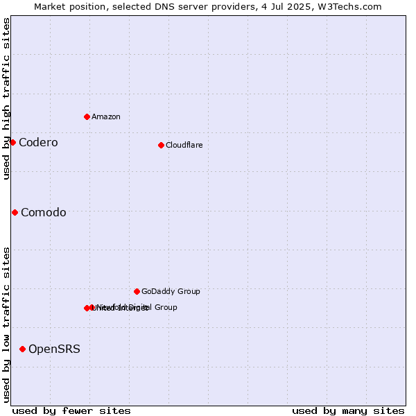 Market position of OpenSRS vs. Comodo vs. Codero