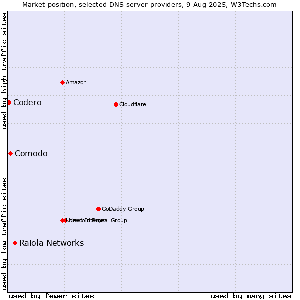Market position of Raiola Networks vs. Comodo vs. Codero