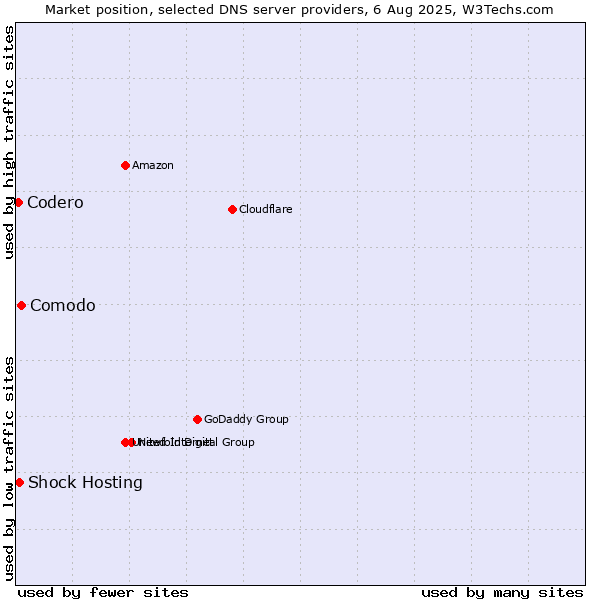 Market position of Comodo vs. Shock Hosting vs. Codero