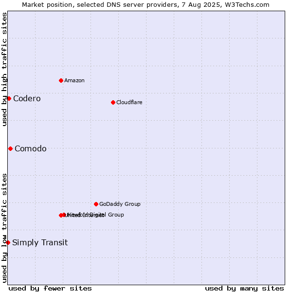 Market position of Comodo vs. Codero vs. Simply Transit