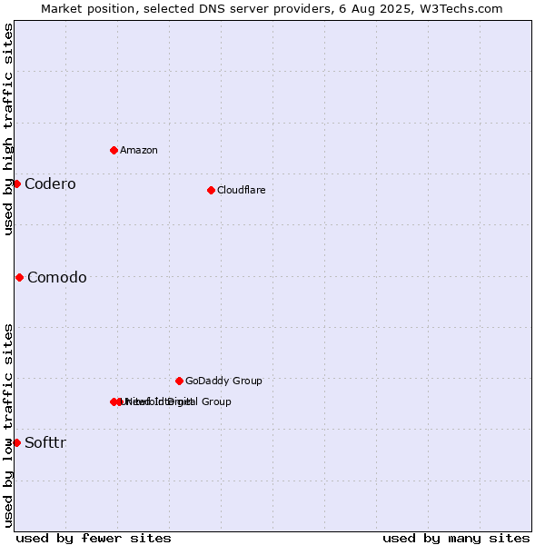 Market position of Comodo vs. Softtr vs. Codero