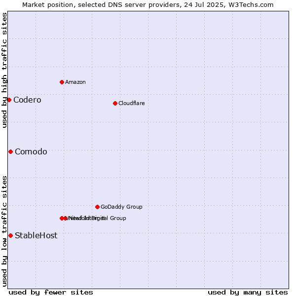 Market position of Comodo vs. StableHost vs. Codero