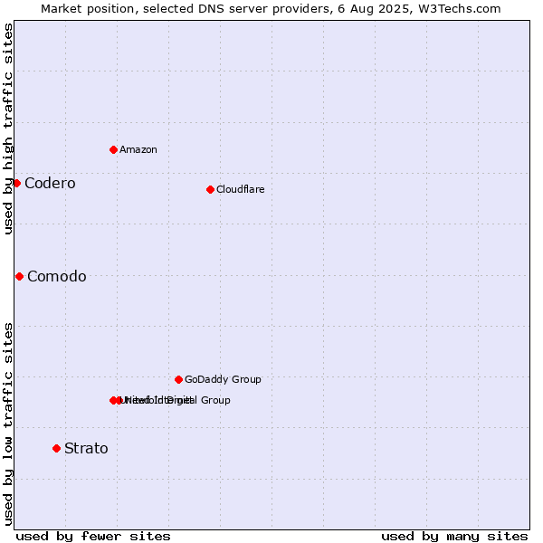 Market position of Strato vs. Comodo vs. Codero