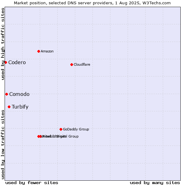 Market position of Turbify vs. Comodo vs. Codero