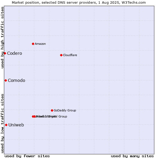 Market position of Uniweb vs. Comodo vs. Codero