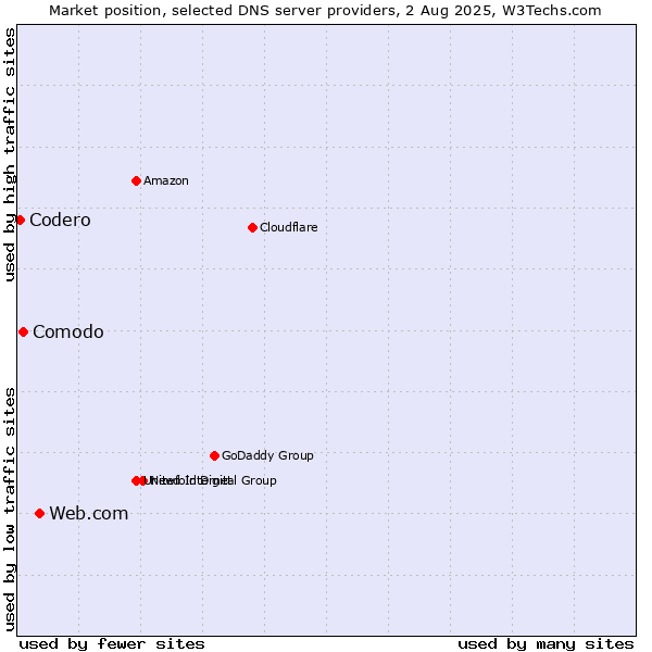 Market position of Web.com vs. Comodo vs. Codero