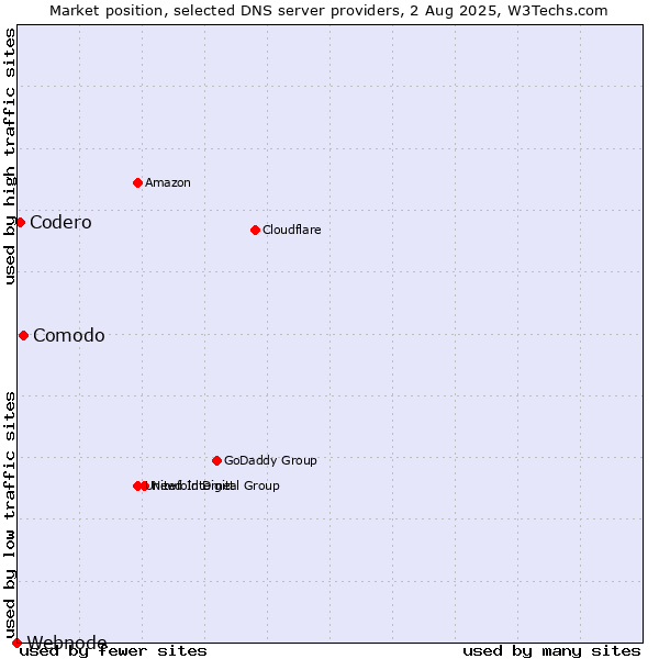 Market position of Comodo vs. Codero vs. Webnode