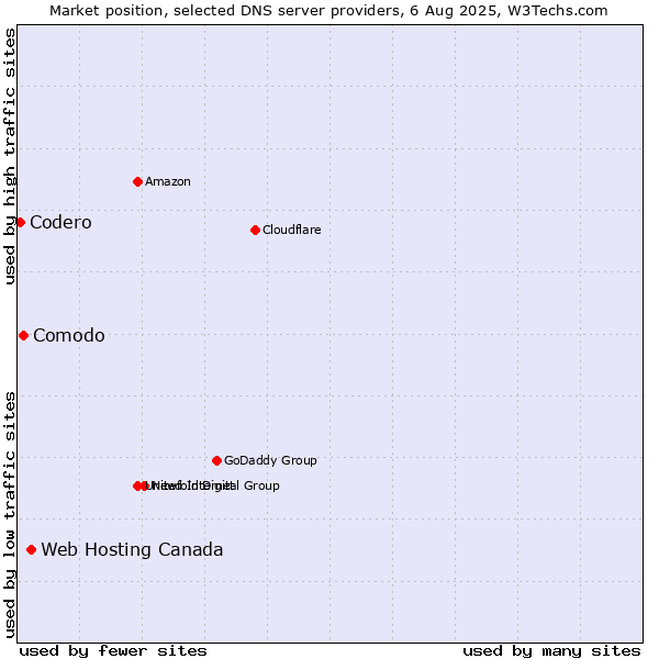 Market position of Web Hosting Canada vs. Comodo vs. Codero