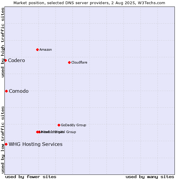 Market position of Comodo vs. Codero vs. WHG Hosting Services
