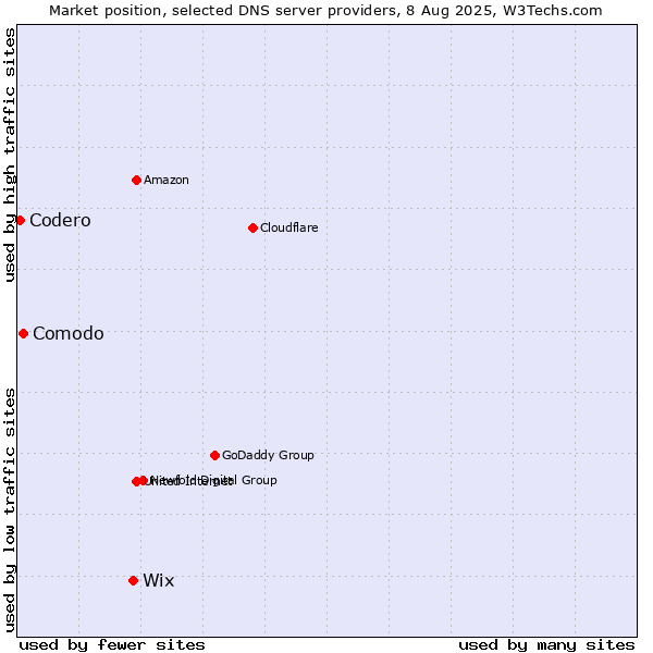 Market position of Wix vs. Comodo vs. Codero