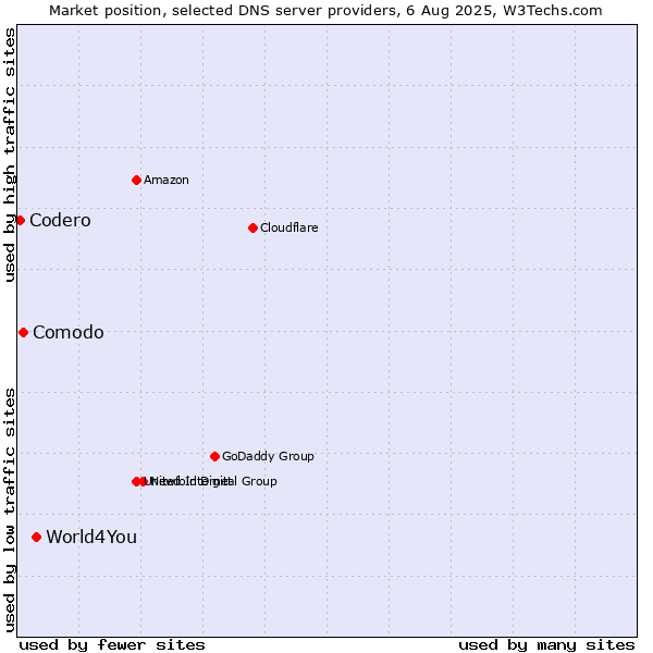Market position of World4You vs. Comodo vs. Codero