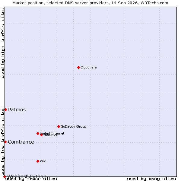 Market position of Patmos vs. Comtrance vs. Webhost Python