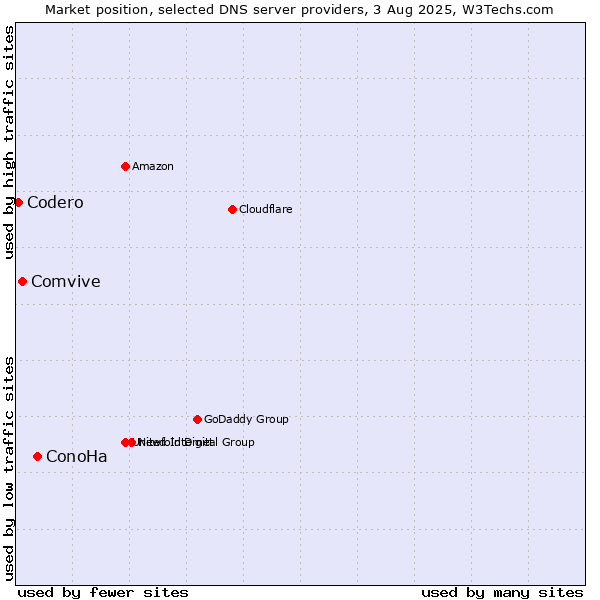 Market position of ConoHa vs. Comvive vs. Codero
