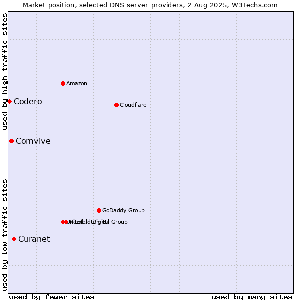 Market position of Curanet vs. Comvive vs. Codero