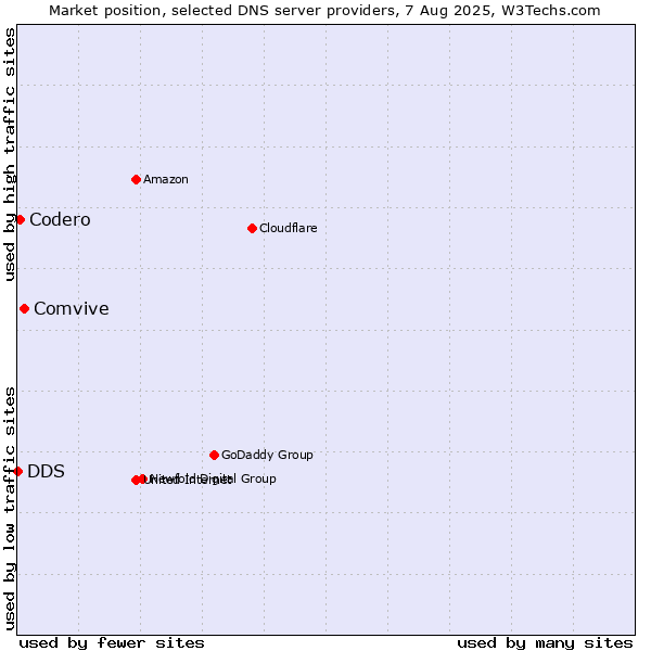 Market position of Comvive vs. Codero vs. DDS