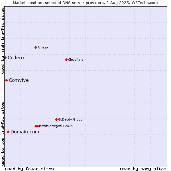 Market position of Domain.com vs. Comvive vs. Codero