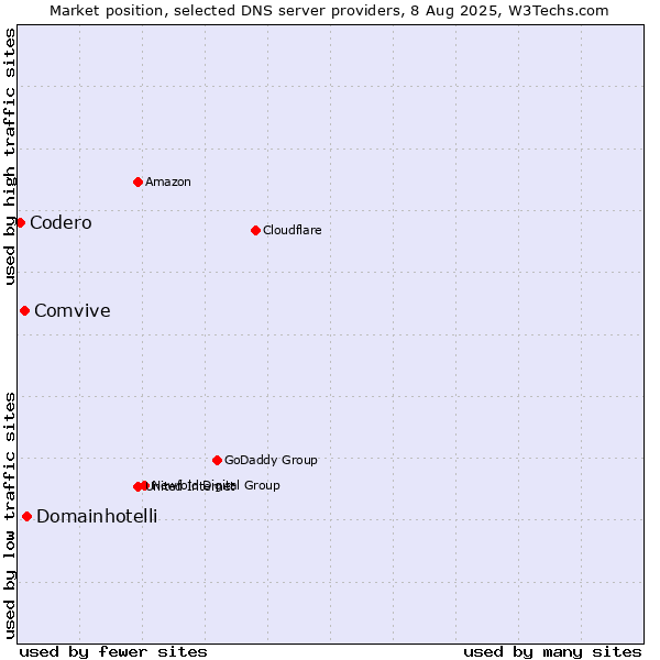Market position of Domainhotelli vs. Comvive vs. Codero