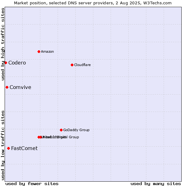 Market position of FastComet vs. Comvive vs. Codero