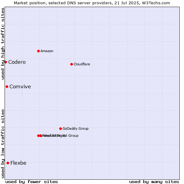 Market position of Flexbe vs. Comvive vs. Codero